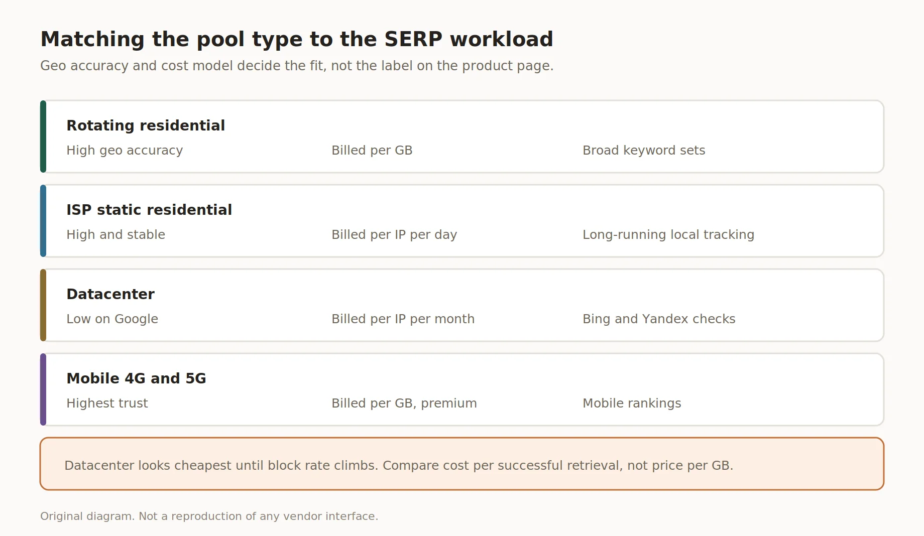 Diagrama que asocia tipos de pool de proxy con categorías de carga de trabajo SERP