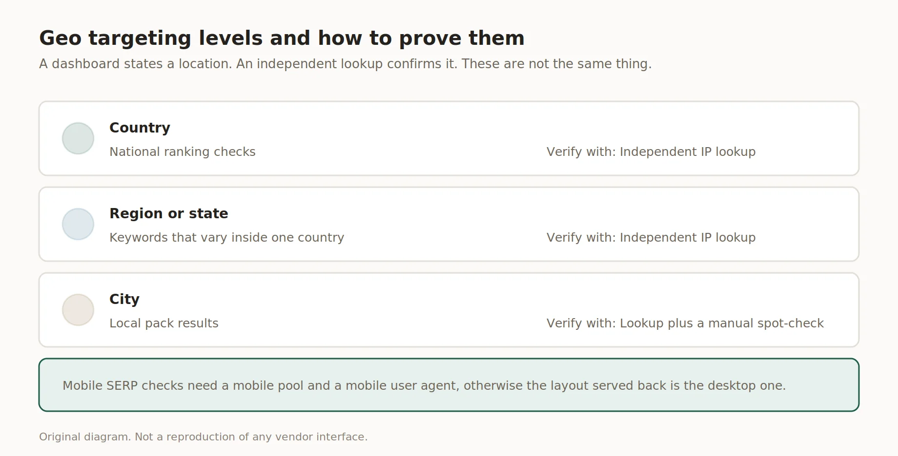 Diagrama de niveles de geolocalización y métodos de verificación