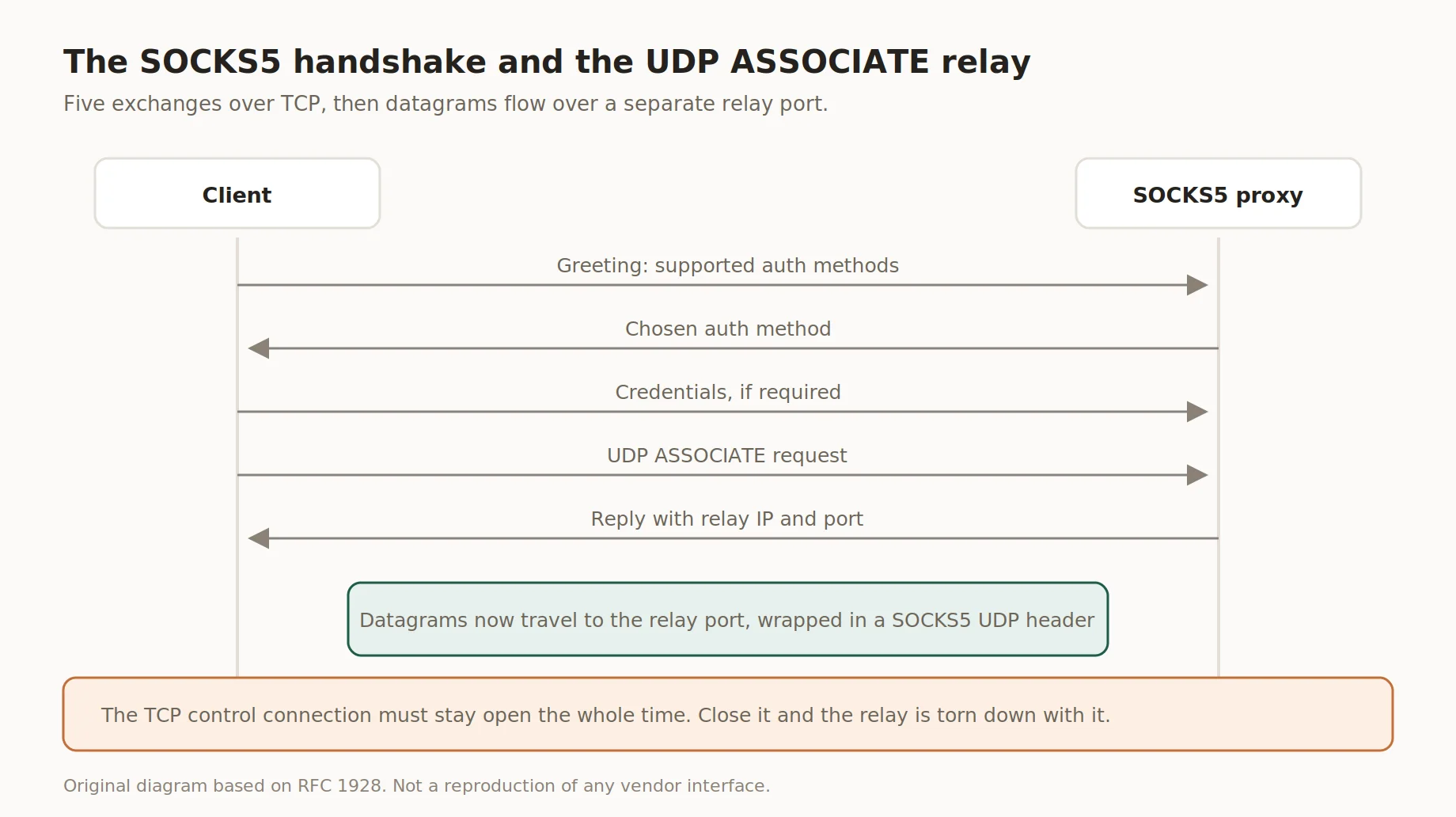 Diagrama do handshake SOCKS5 e da retransmissão UDP ASSOCIATE