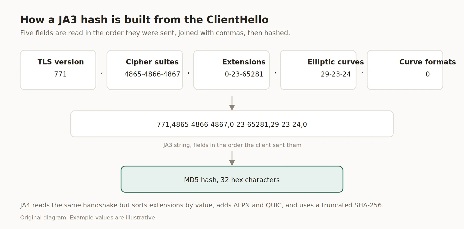 Diagramme montrant comment un hachage JA3 est construit à partir des champs du ClientHello