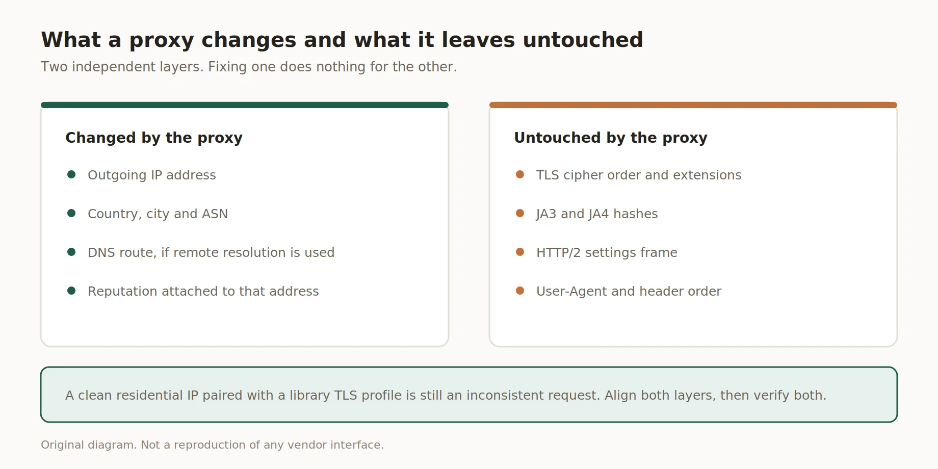Diagramme comparant ce qu'un proxy change et ce qu'il laisse inchangé
