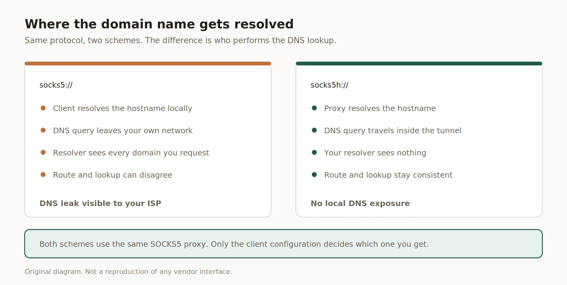 Diagrama da resolução de DNS local versus no lado do proxy no SOCKS5