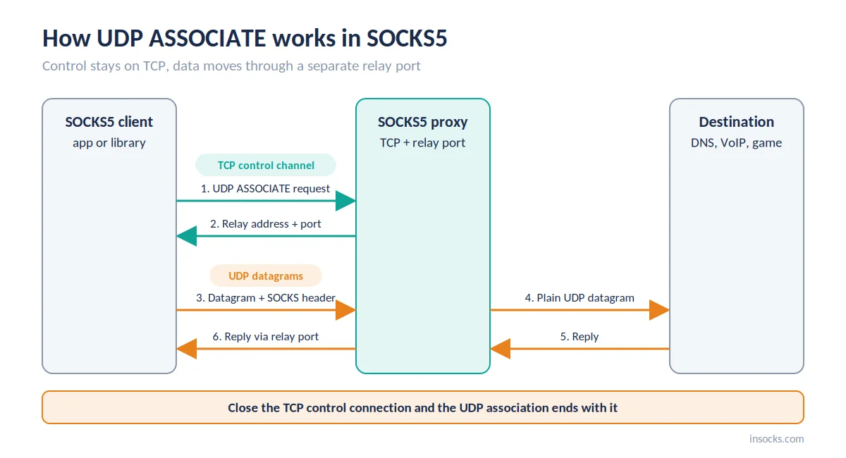 Diagram of SOCKS5 UDP ASSOCIATE handshake and datagram relay flow