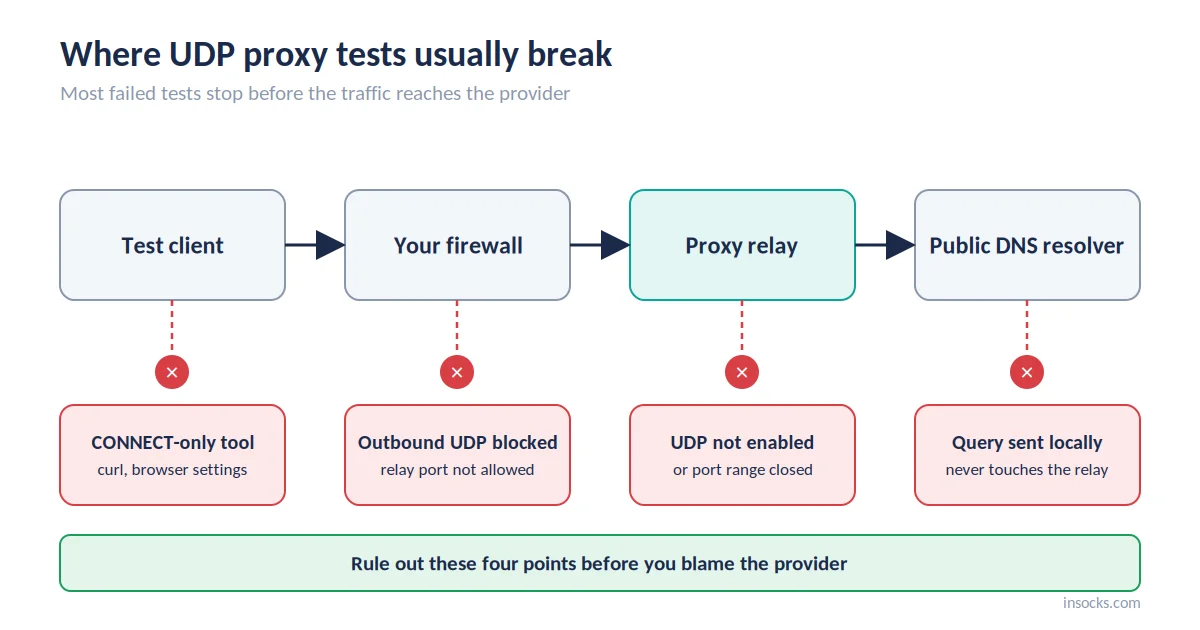 Checklist diagram of client, firewall, relay and resolver troubleshooting order