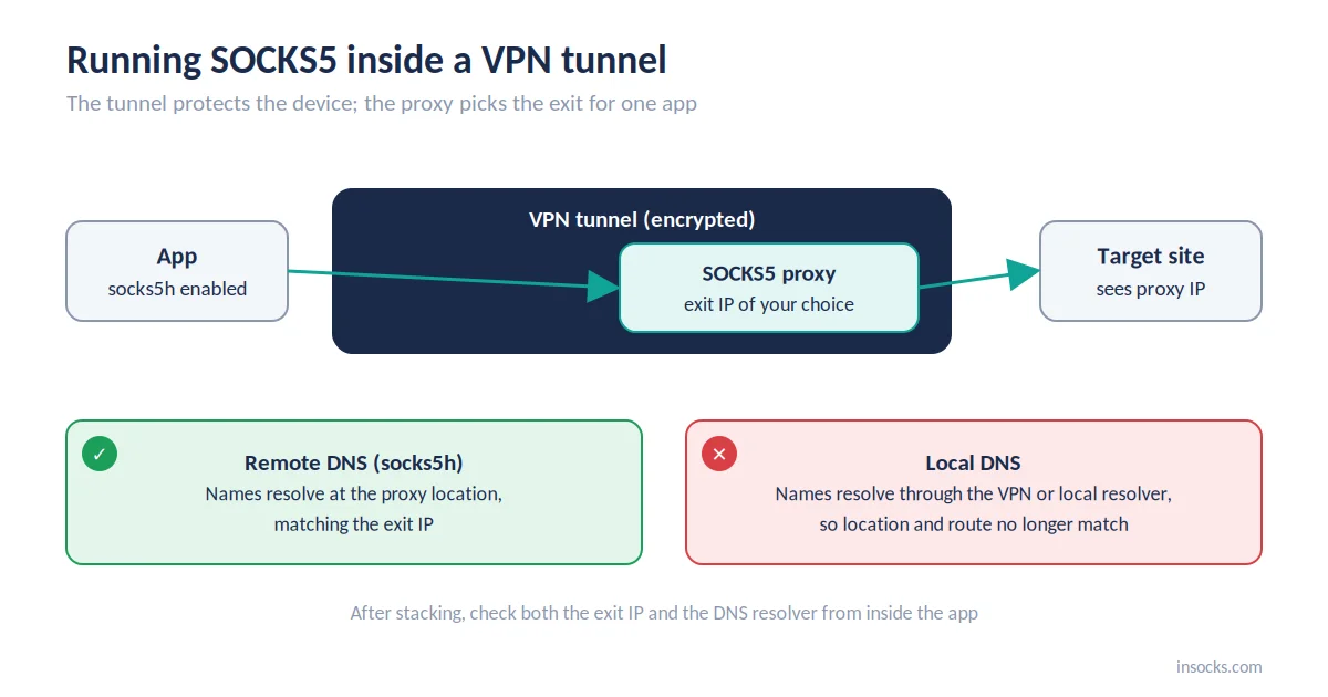 একটি ডায়াগ্রাম যেখানে দেখানো হয়েছে VPN টানেল একটি ডিভাইস সুরক্ষিত রাখছে আর SOCKS5 প্রক্সি একটি অ্যাপের এক্সিট নির্ধারণ করছে